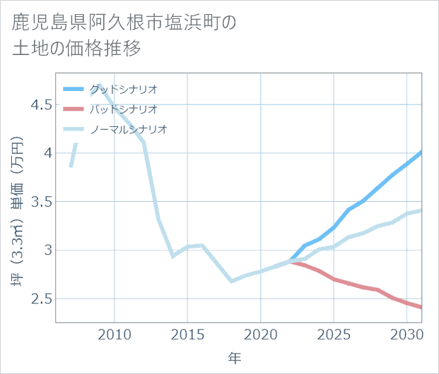 鹿児島県阿久根市塩浜町の土地価格推移