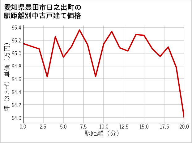 愛知県豊田市日之出町の徒歩距離別の中古戸建て坪単価