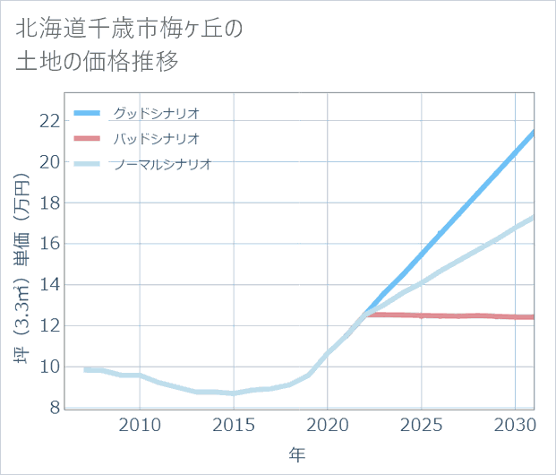 北海道千歳市梅ケ丘の土地価格推移