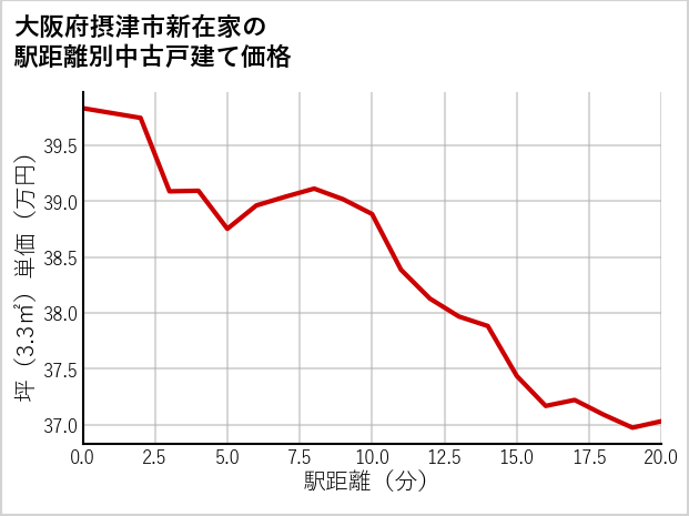 大阪府摂津市新在家の徒歩距離別の中古戸建て坪単価
