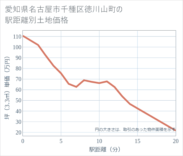 愛知県名古屋市千種区徳川山町の徒歩距離別の土地坪単価