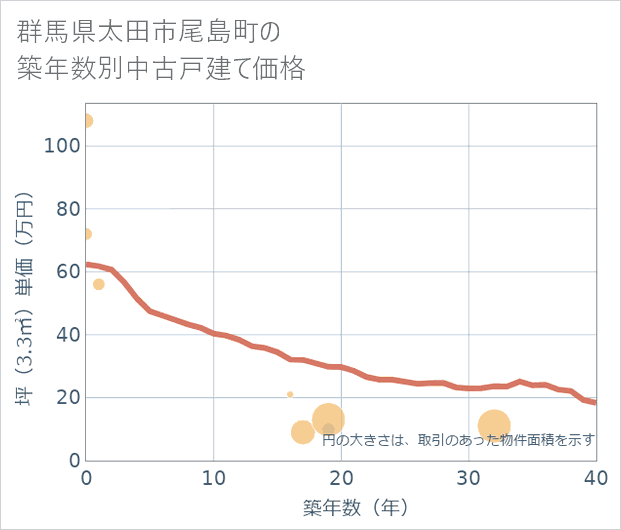群馬県太田市尾島町の築年数別の中古戸建て坪単価