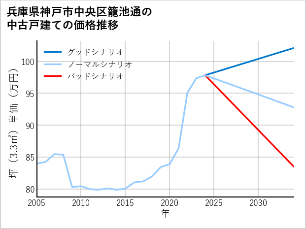 兵庫県神戸市中央区籠池通の中古戸建て価格推移