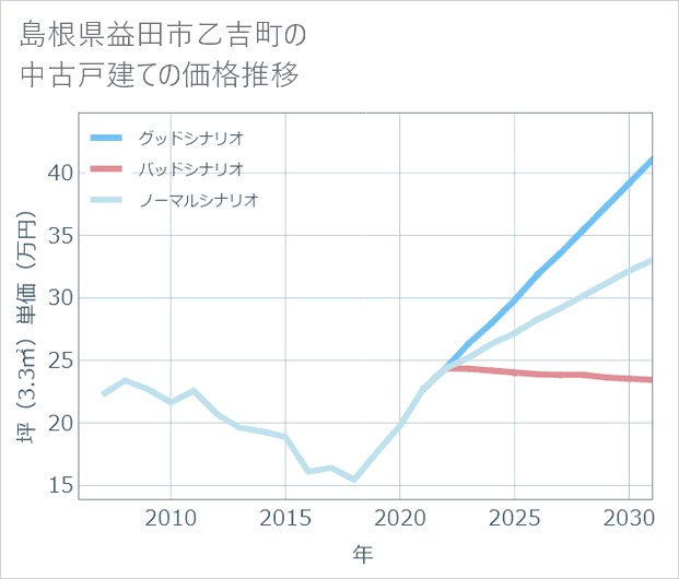 島根県益田市乙吉町の中古戸建て価格推移