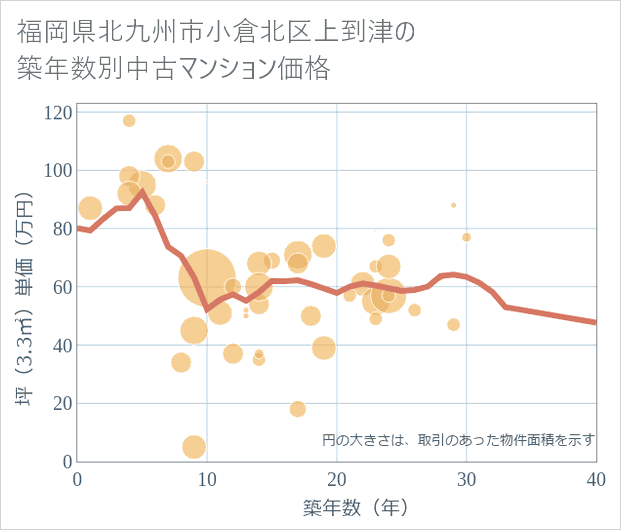 福岡県北九州市小倉北区上到津の築年数別の中古マンション坪単価