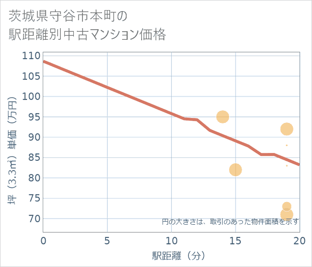 茨城県守谷市本町の徒歩距離別の中古マンション坪単価