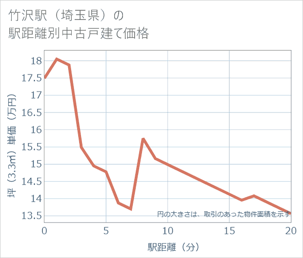 竹沢駅(埼玉県)の徒歩距離別の中古戸建て坪単価