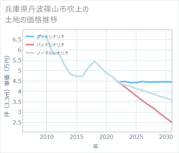 兵庫県丹波篠山市吹上の土地価格推移