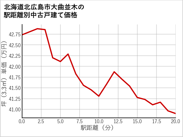 北海道北広島市大曲並木の徒歩距離別の中古戸建て坪単価