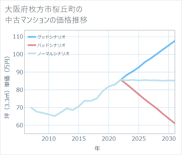 大阪府枚方市桜丘町の中古マンション価格推移