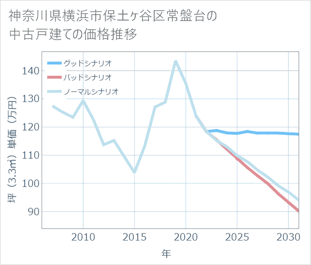 神奈川県横浜市保土ケ谷区常盤台の中古戸建て価格推移