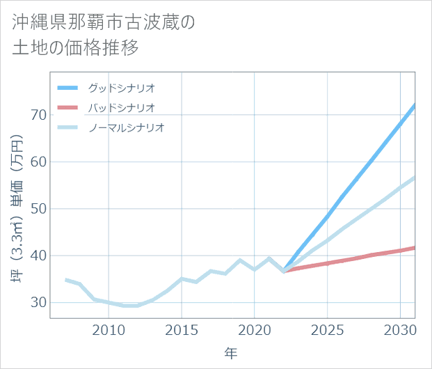沖縄県那覇市古波蔵の土地価格推移