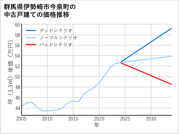 群馬県伊勢崎市今泉町の中古戸建て価格推移