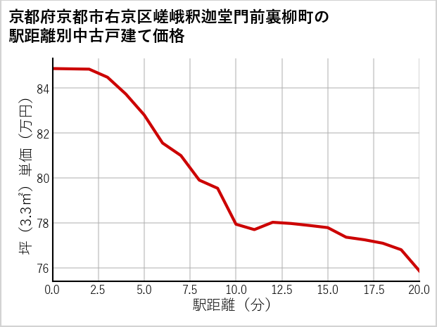 京都府京都市右京区嵯峨釈迦堂門前裏柳町の徒歩距離別の中古戸建て坪単価