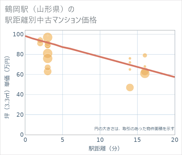 鶴岡駅(山形県)の徒歩距離別の中古マンション坪単価