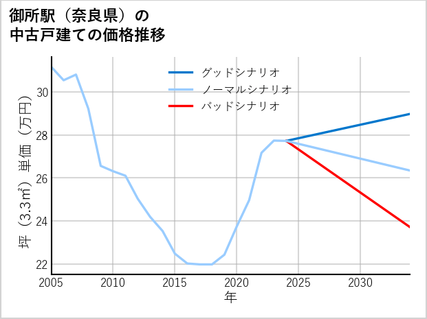 御所駅（奈良県）の中古戸建て価格推移