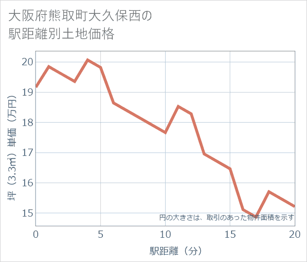 大阪府熊取町大久保西の徒歩距離別の土地坪単価