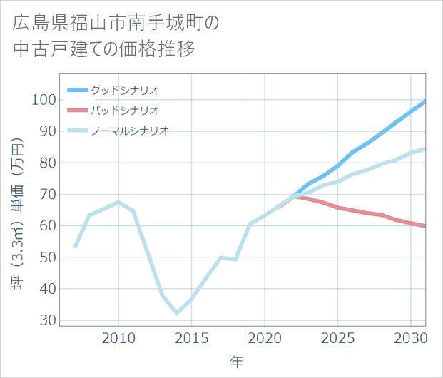 広島県福山市南手城町の中古戸建て価格推移