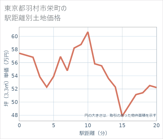 東京都羽村市栄町の徒歩距離別の土地坪単価