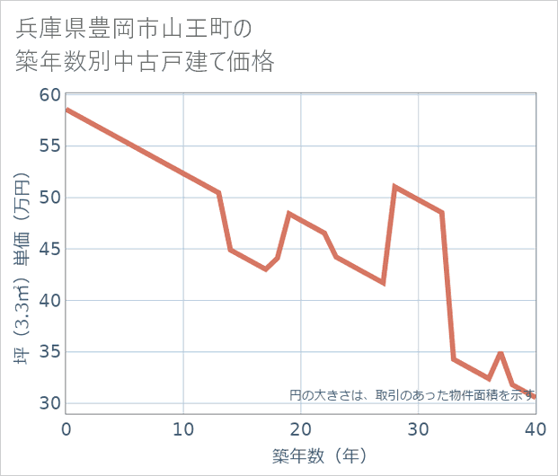 兵庫県豊岡市山王町の築年数別の中古戸建て坪単価