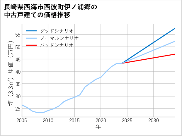 長崎県西海市西彼町伊ノ浦郷の中古戸建て価格推移