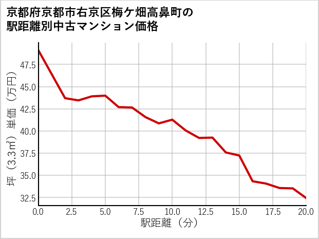 京都府京都市右京区梅ケ畑高鼻町の徒歩距離別の中古マンション坪単価