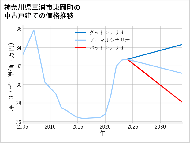 神奈川県三浦市東岡町の中古戸建て価格推移