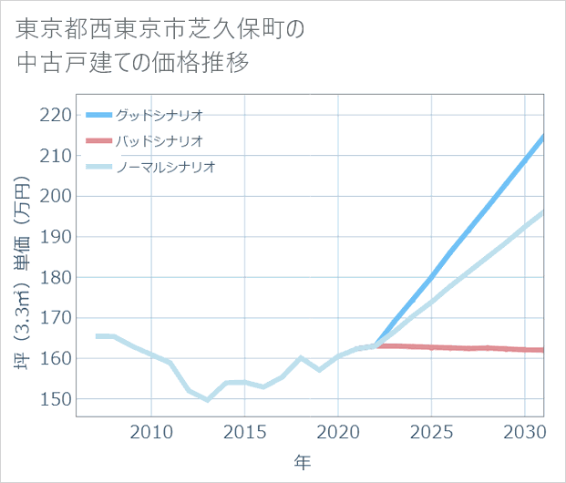 東京都西東京市芝久保町の中古戸建て価格推移