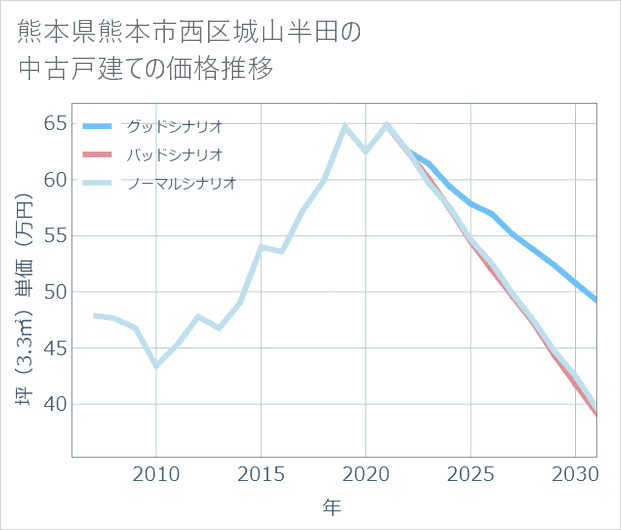 熊本県熊本市西区城山半田の中古戸建て価格推移