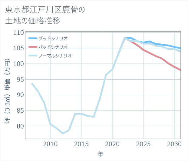 東京都江戸川区鹿骨の土地価格推移