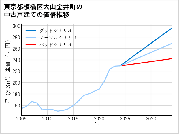 東京都板橋区大山金井町の中古戸建て価格推移