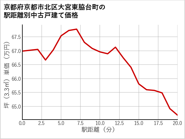 京都府京都市北区大宮東脇台町の徒歩距離別の中古戸建て坪単価