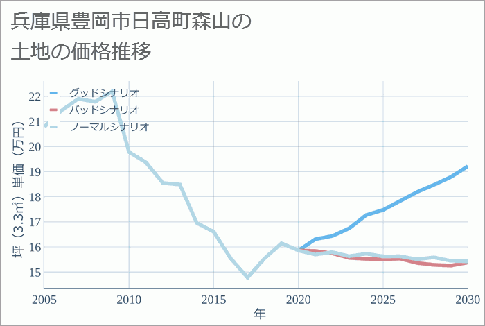 兵庫県豊岡市日高町森山の土地価格推移