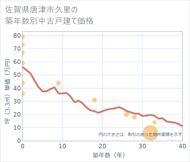 佐賀県唐津市久里の築年数別の中古戸建て坪単価
