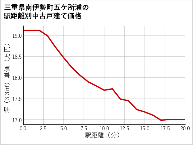 三重県南伊勢町五ケ所浦の徒歩距離別の中古戸建て坪単価