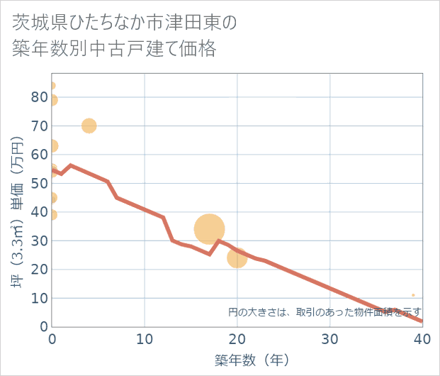 茨城県ひたちなか市津田東の築年数別の中古戸建て坪単価