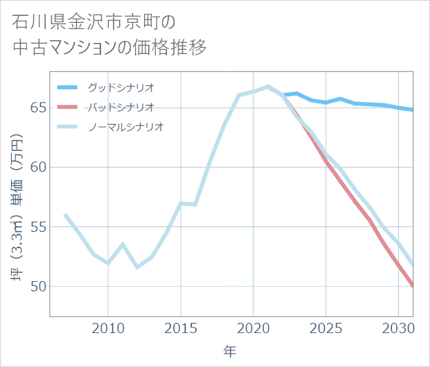 石川県金沢市京町の中古マンション価格推移