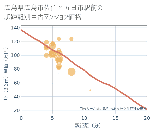 広島県広島市佐伯区五日市駅前の徒歩距離別の中古マンション坪単価