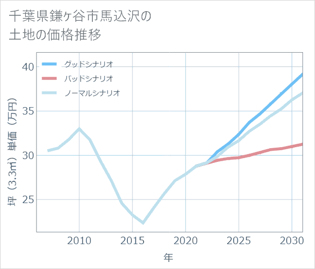 千葉県鎌ケ谷市馬込沢の土地価格推移