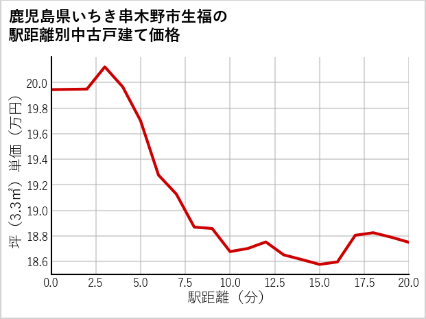 鹿児島県いちき串木野市生福の徒歩距離別の中古戸建て坪単価