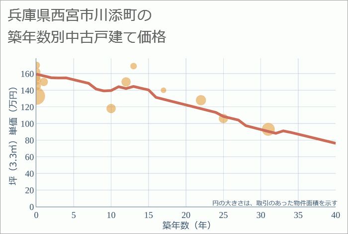 兵庫県西宮市川添町の築年数別の中古戸建て坪単価