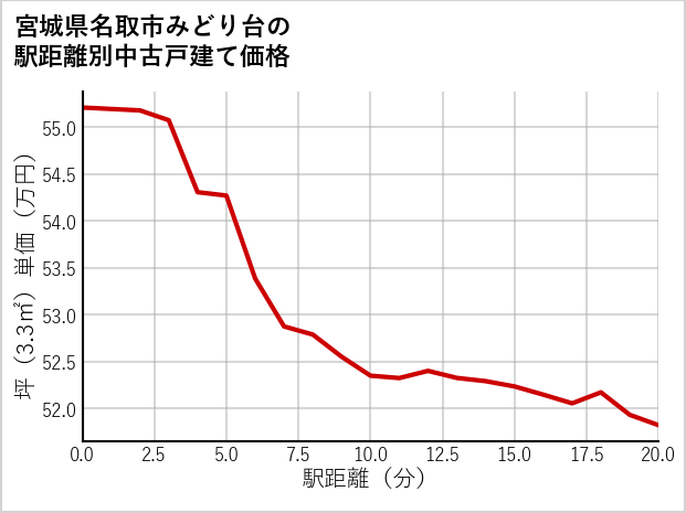 宮城県名取市みどり台の徒歩距離別の中古戸建て坪単価