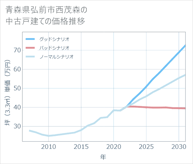 青森県弘前市西茂森の中古戸建て価格推移