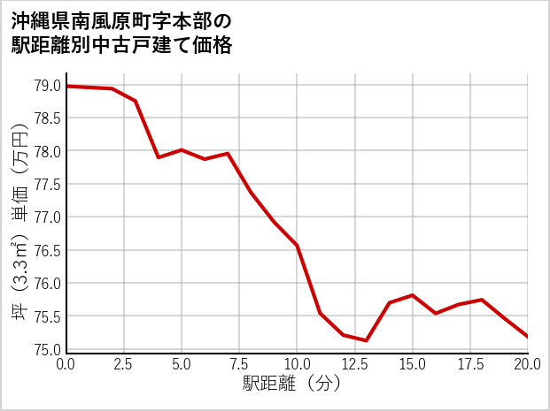 沖縄県南風原町本部の徒歩距離別の中古戸建て坪単価