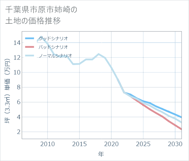 千葉県市原市姉崎の土地価格推移