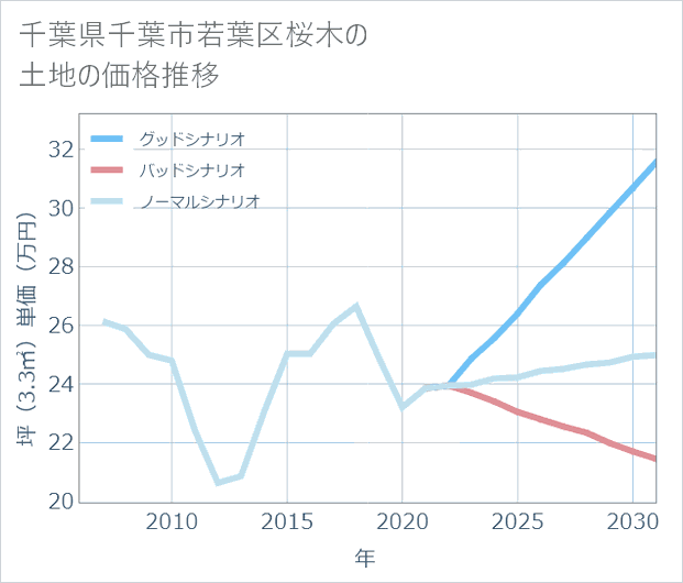 千葉県千葉市若葉区桜木の土地価格推移