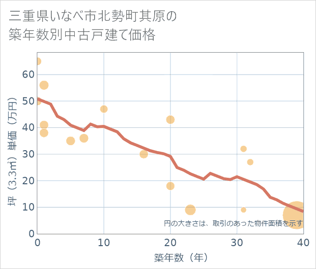 三重県いなべ市北勢町其原の築年数別の中古戸建て坪単価