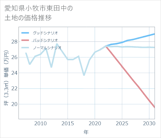 愛知県小牧市東田中の土地価格推移