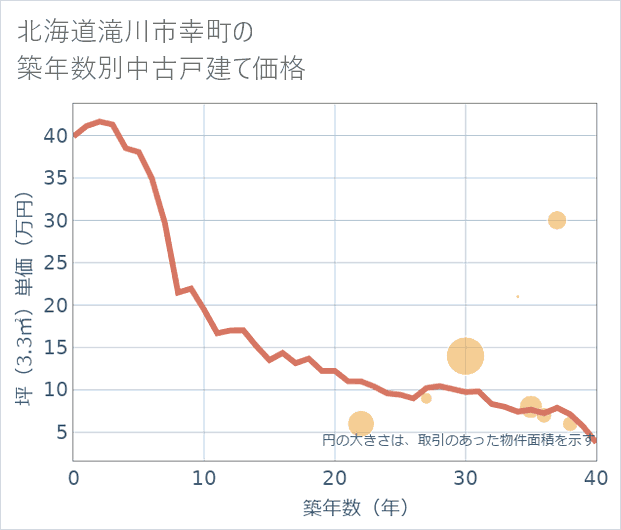 北海道滝川市幸町の築年数別の中古戸建て坪単価
