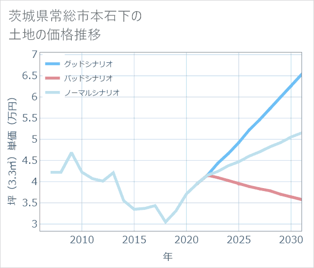 茨城県常総市本石下の土地価格推移